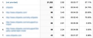 Google Analytics Not Provided Keyword Data