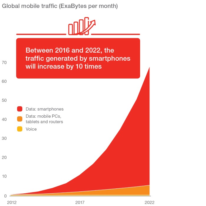 Global Mobile Traffic Per Month